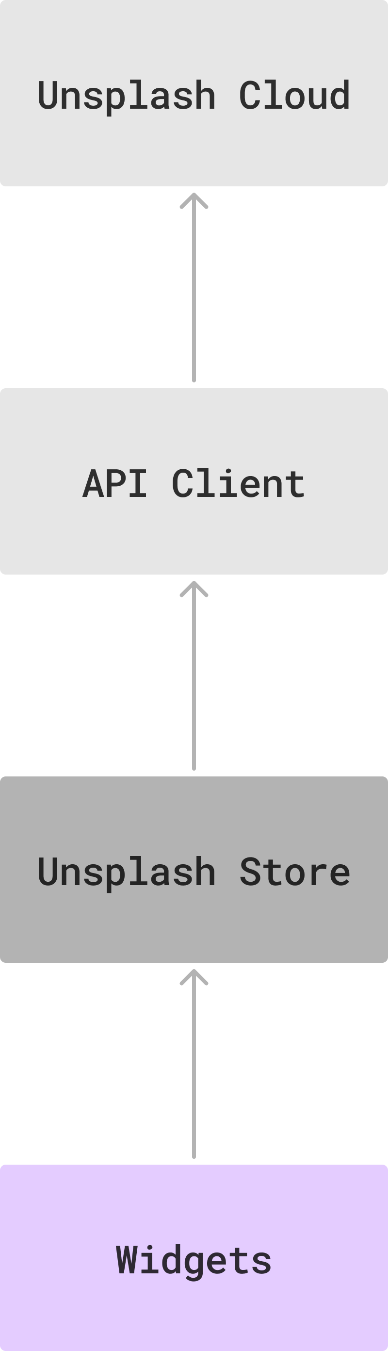 Information flow between Store, API Client and Widgets