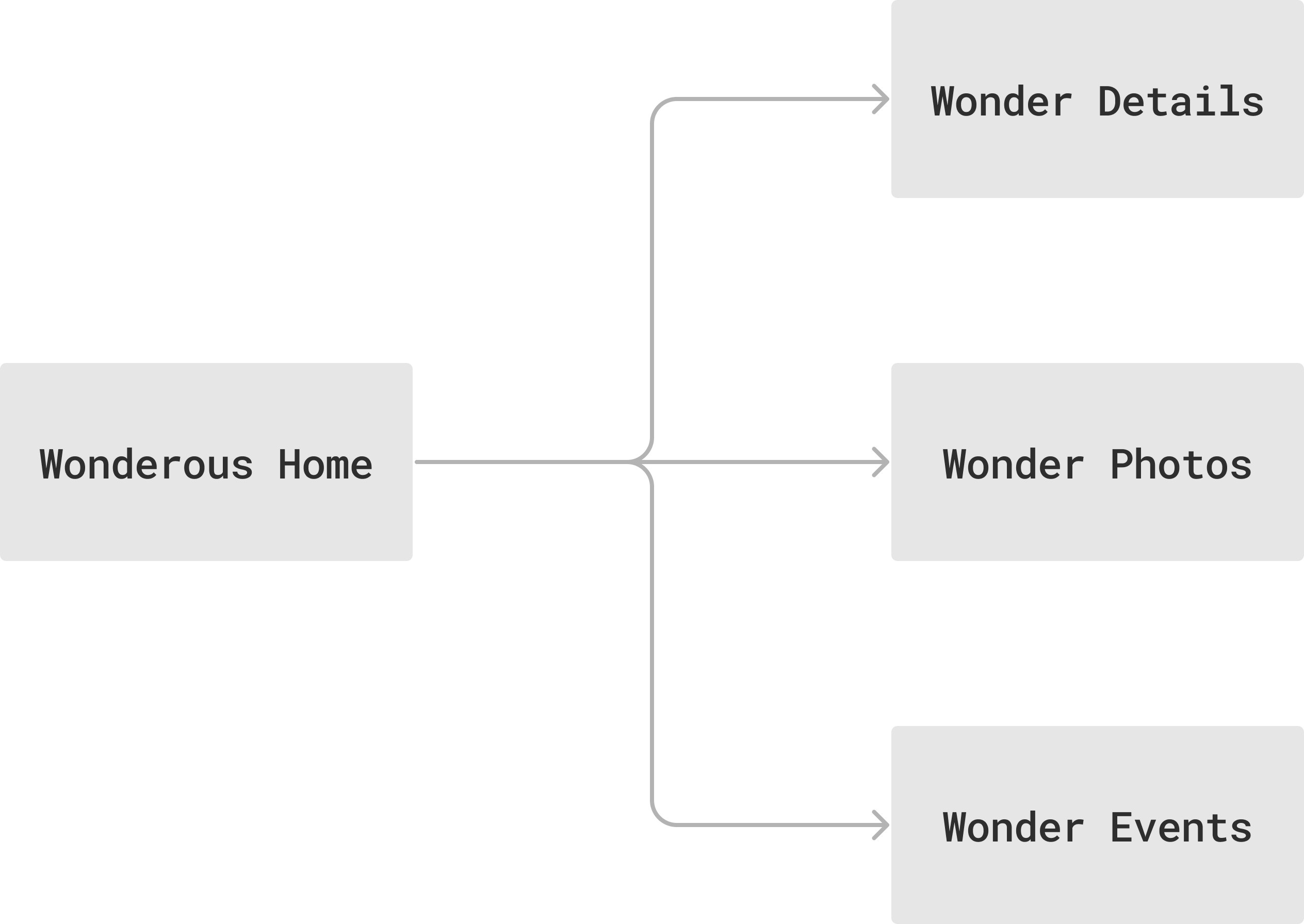 Wonderous Journey Map